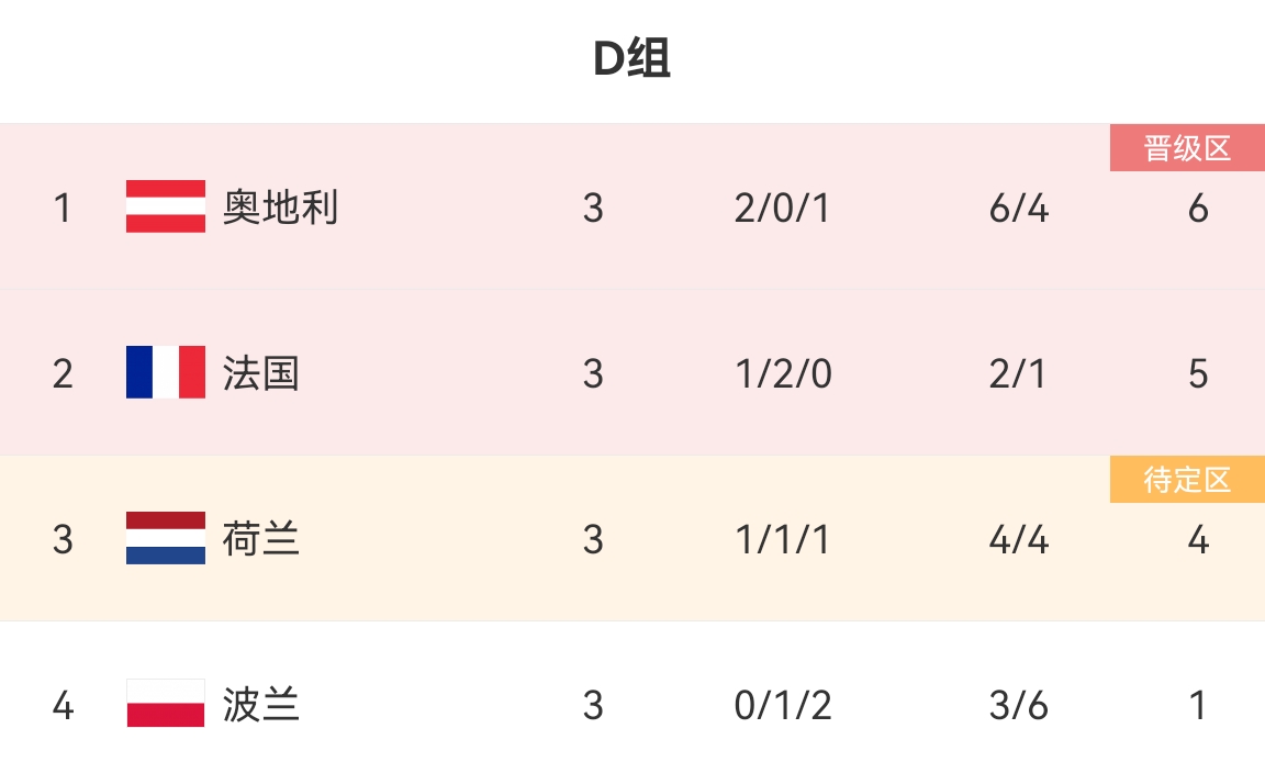 片名：神剧！欧洲杯D组排名变化：奥地利笑到最后 法国陷入死亡半场