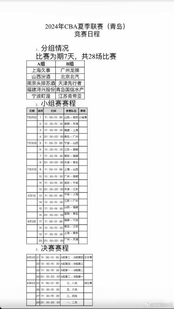 媒体人：今年CBA夏季联赛青岛站共有10支球队参加 比赛将于7月29日开赛 总奖金198万元 